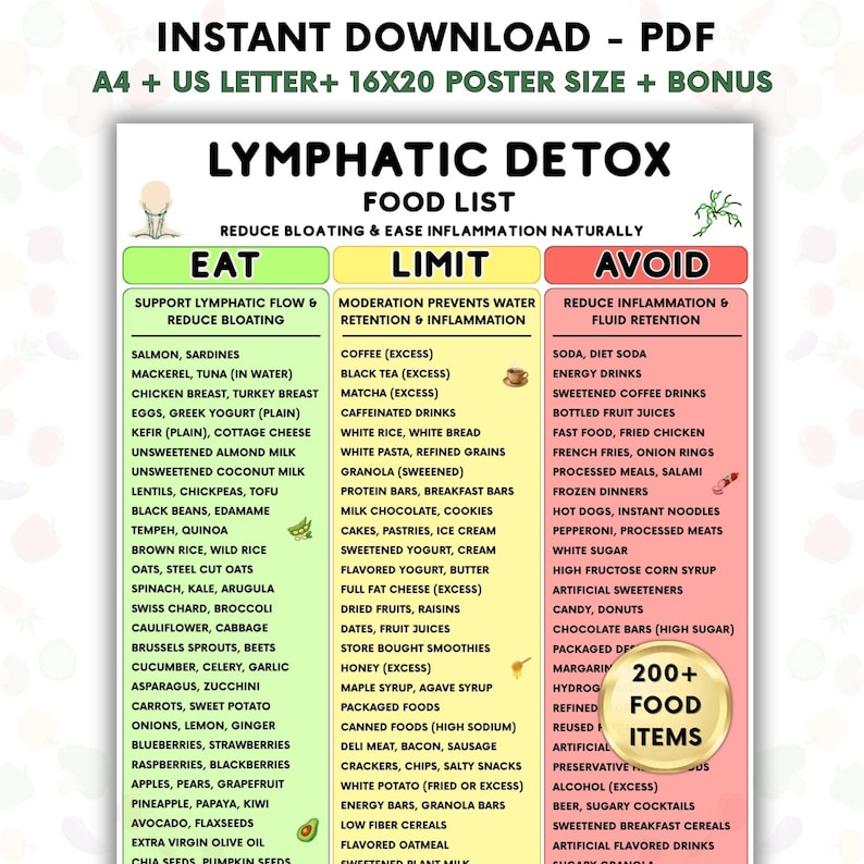 May include: A digital Lymphatic Detox food list chart organised into three colour-coded columns labelled Eat, Limit, and Avoid. The green column lists foods to support flow, the yellow column lists foods to limit, and the red column lists foods to avoid.