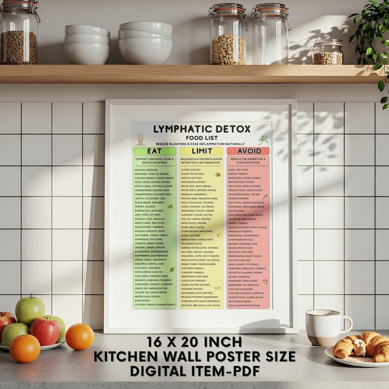 May include: A framed 40.6 by 50.8 cm kitchen wall poster titled Lymphatic Detox Food List. The chart features three colour-coded columns labelled Eat in green, Limit in yellow, and Avoid in pink, listing various food items to manage inflammation.