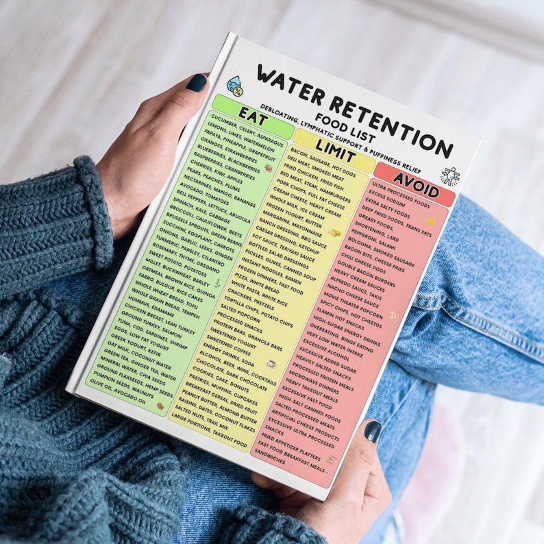 Op de afbeelding: Een wit informatieoverzicht getiteld Water Retention Food List met drie kleurgecodeerde kolommen: groen voor Eat, geel voor Limit en rood voor Avoid. De tekst somt diverse voedingsmiddelen op onder elke categorie voor vochtretentie.