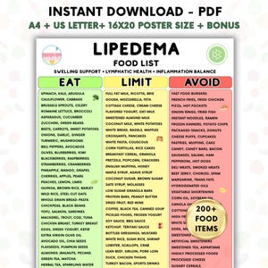 Könnte beinhalten: Eine Lipödem-Lebensmittelliste, unterteilt in drei Spalten mit den Bezeichnungen Eat, Limit und Avoid. Das Dokument enthält grün, gelb und rot farbcodierte Abschnitte mit verschiedenen Lebensmitteln und ein goldenes Abzeichen mit 200+ food items.