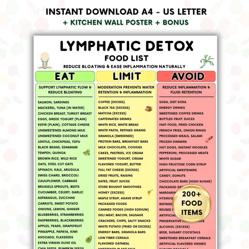 K&ouml;nnte beinhalten: Ein digitaler Druck mit dem Titel "Lymphatische Detox-Lebensmittelliste" in schwarzem Text auf wei&szlig;em Hintergrund. Die Liste ist in die Abschnitte Essen, Einschr&auml;nken und Vermeiden unterteilt, mit &uuml;ber 200 aufgef&uuml;hrten Lebensmitteln. Enth&auml;lt ein K&uuml;chenwandposter als Bonus.