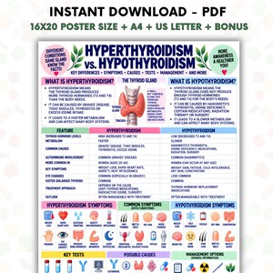Puede incluir: Un póster educativo en PDF titulado Hyperthyroidism vs. Hypothyroidism, que presenta un diagrama central de la glándula tiroides, tablas comparativas de síntomas, causas y gestión, y varios iconos médicos que ilustran condiciones de salud.