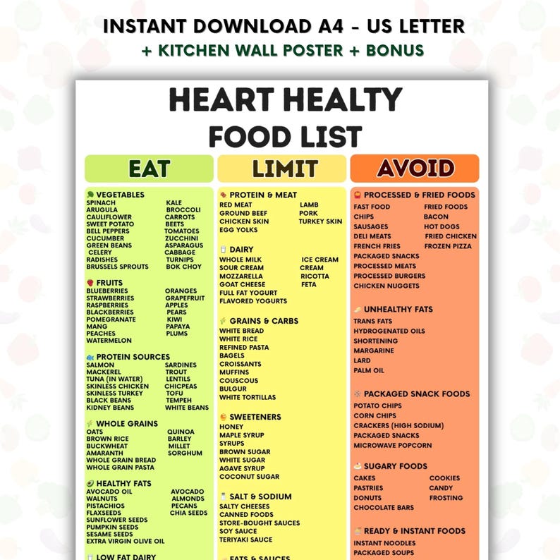 May include: A colorful food list poster with three sections: "Eat," "Limit," and "Avoid." The "Eat" section lists vegetables, fruits, protein sources, whole grains, and healthy fats. The "Limit" section lists protein, dairy, grains, and sweeteners. The "Avoid" section lists processed foods.