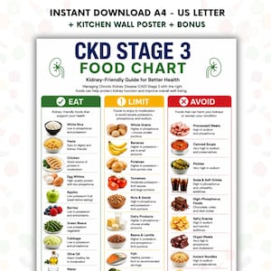 Könnte beinhalten: Ein CKD Stadium 3 Lebensmittel-Diagramm-Poster mit drei farbcodierten Spalten, beschriftet mit Eat, Limit und Avoid. Das Diagramm enthält Illustrationen verschiedener Lebensmittel wie Reis, Hühnchen, Bananen, Tomaten und Fleisch mit Text.