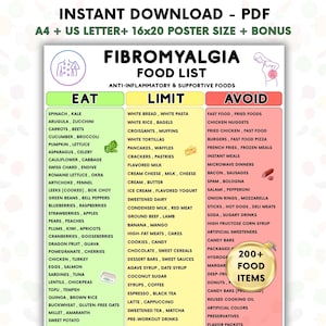 Op de afbeelding: Een digitale Fibromyalgie voedingslijst met drie kleurgecodeerde kolommen met de labels Eat, Limit en Avoid. De groene kolom bevat aanbevolen voedingsmiddelen, de gele kolom voedingsmiddelen om te beperken en de rode kolom te vermijden voedingsmiddelen.