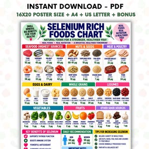 May include: A Selenium Rich Foods Chart poster featuring categorised food groups like seafood, nuts, seeds, meat, poultry, eggs, dairy, grains, legumes, vegetables, and fruits. It includes specific selenium content in micrograms per serving size.