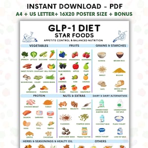以下が含まれることがあります： GLP-1 DIET STAR FOODSと題されたデジタルPDFチャート。野菜、果物、穀物、タンパク質、ナッツ、乳製品のイラストが分類されています。各食品のテキストラベルと、ダウンロード可能なサイズ情報が記載されたレイアウトです。