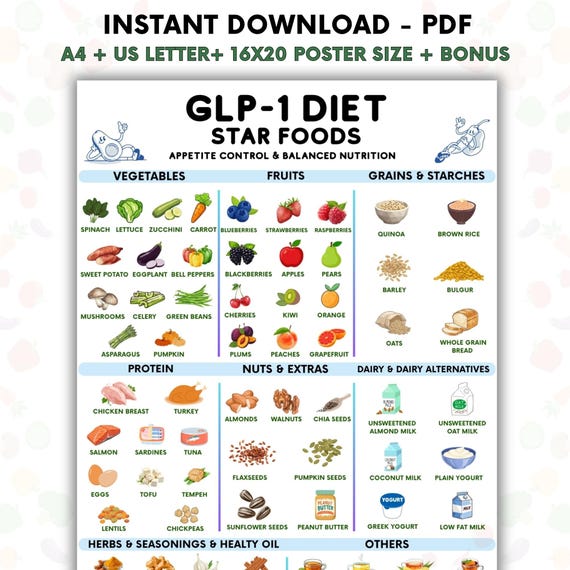 GLP-1 Star Foods List Printable, Ozempic Wegovy Diet Food Guide, What To Eat On GLP-1, Weight Loss Grocery List, High Protein Low Sugar