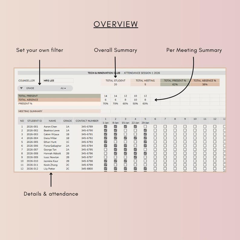 Op de afbeelding: Een spreadsheet met de titel "OVERZICHT" voor een aanwezigheidssessie van de Tech & Innovation Club. Het bevat namen, cijfers, contactnummers en aanwezigheidsgegevens voor vijf vergaderingen. De samenvatting toont de totalen.