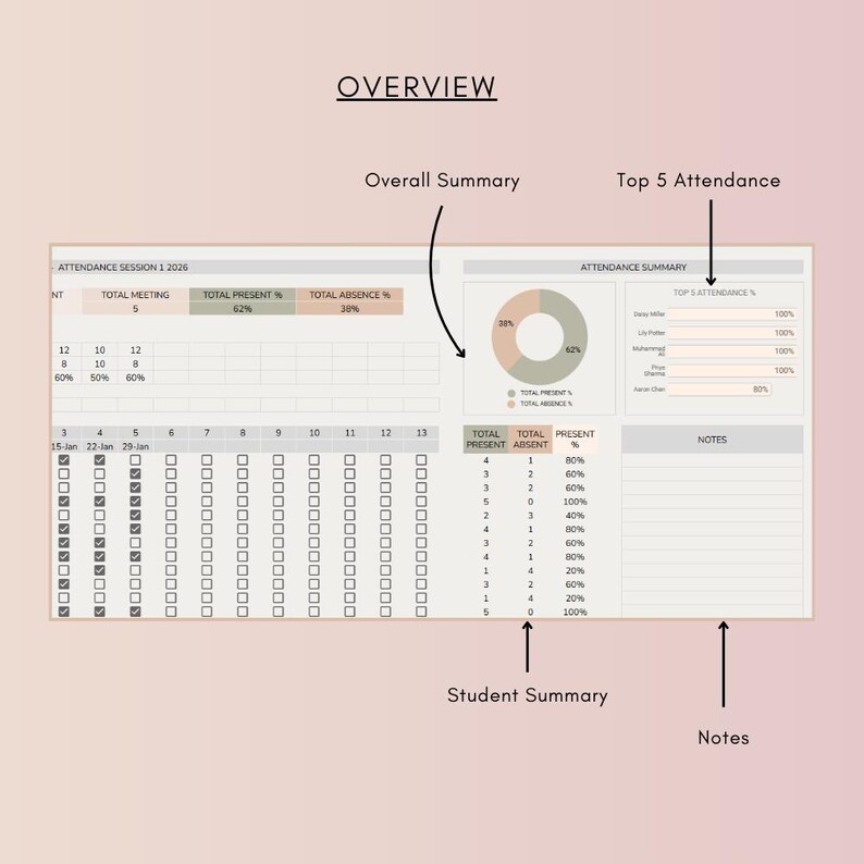 Op de afbeelding: Een digitaal aanwezigheidsblad met de titel "OVERVIEW". Het blad bevat secties voor aanwezigheidsoverzicht, studentenoverzicht en notities. Gegevens worden gepresenteerd in tabellen en een cirkeldiagram, met labels zoals "TOTAL PRESENT" en "TOTAL ABSENCE".