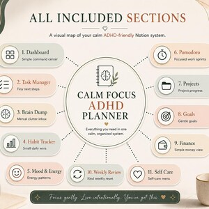 May include: A visual map titled Calm Focus ADHD Planner with eleven sections including Dashboard, Task Manager, Brain Dump, Habit Tracker, Mood & Energy, Pomodoro, Projects, Goals, Finance, Weekly Review, and Self Care, featuring icons and text.