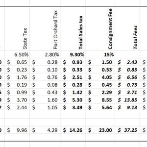 May include: A spreadsheet detailing financial calculations, including ticket prices, taxes, fees, and seller gains. The table shows percentages for state tax, Port Orchard tax, total sales tax, and consignment fees. The totals are $153.30, $9.96, $4.29, $14.26, $23.00, $37.25, and $116.05.