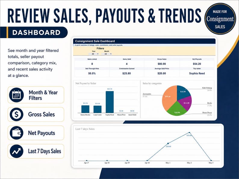 K&ouml;nnte beinhalten: Ein digitales Dashboard mit Verkaufsdaten, einschlie&szlig;lich Bruttoeinnahmen, Nettoauszahlungen und einem Tortendiagramm der Verk&auml;ufe nach Kategorie. Der Text "REVIEW SALES, PAYOUTS & TRENDS" steht oben. Ein Liniendiagramm zeigt die Verk&auml;ufe der letzten 7 Tage.
