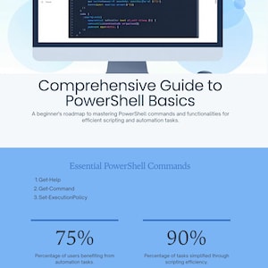 Może przedstawiać: Monitor komputera wyświetla kod PowerShell z tytułem "Kompleksowy przewodnik po podstawach PowerShell". Obraz zawiera podstawowe polecenia, procent korzyści z automatyzacji i wezwanie do rozpoczęcia podróży z PowerShellem.