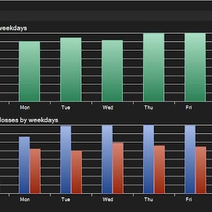 K&ouml;nnte beinhalten: Ein digitales Dashboard mit sechs Balkendiagrammen auf dunklem Hintergrund. Die Diagramme visualisieren Datentrends mit den Bezeichnungen Entries by hours, Entries by weekdays, Entries by months, Profits and losses by hours, Profits and losses by weekdays und Profits and losses by months, unter Verwendung farbcodierter Balken in Gr&uuml;n, Orange, Blau und Rot.