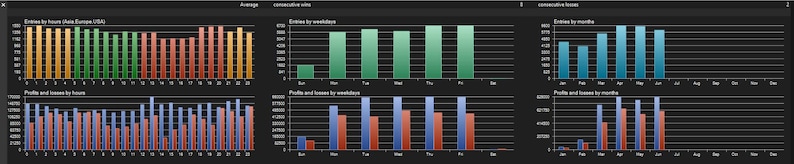 K&ouml;nnte beinhalten: Ein digitales Dashboard mit sechs Balkendiagrammen auf dunklem Hintergrund. Die Diagramme visualisieren Datentrends mit den Bezeichnungen Entries by hours, Entries by weekdays, Entries by months, Profits and losses by hours, Profits and losses by weekdays und Profits and losses by months, unter Verwendung farbcodierter Balken in Gr&uuml;n, Orange, Blau und Rot.