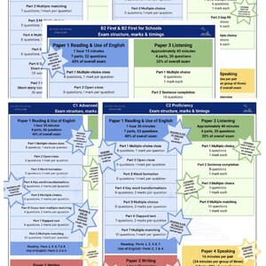 engmaschige Prüfungspaket A2, B1, B2, C1, C2 - Prüfungsstrukturen, Noten & Zeitpunkte