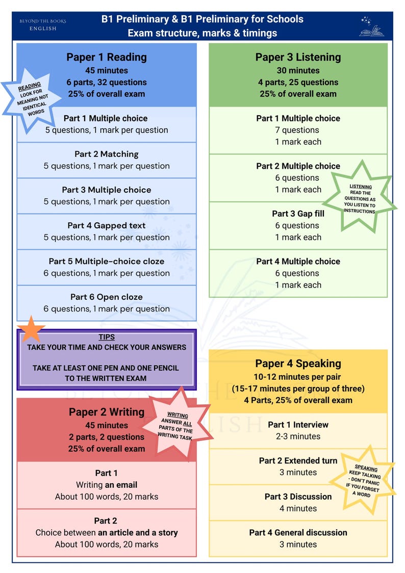 Cambridge Exam Bundle A2, B1, B2, C1, C2 - Exam Structures, Marks ...