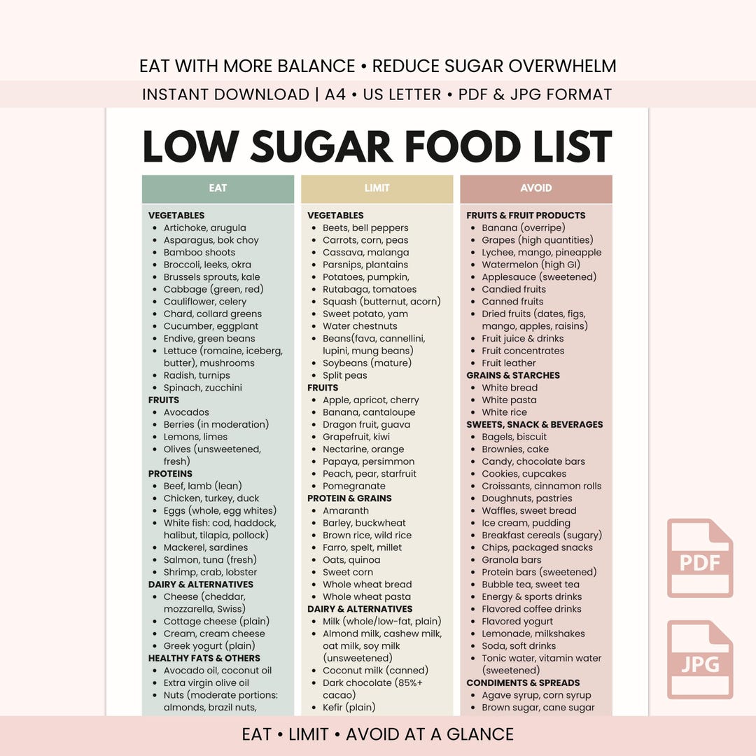 Curated visual reference: Low Sugar Food List Printable Eat Limit Avoid Chart No Photo Inspiration