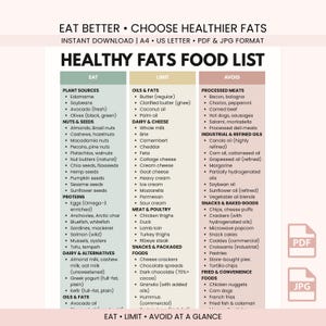Puede incluir: Una lista de alimentos con grasas saludables, descargable en formatos PDF y JPG. La tabla clasifica los alimentos para comer, limitar y evitar, incluyendo fuentes vegetales, aceites, lácteos, proteínas, snacks y fritos.