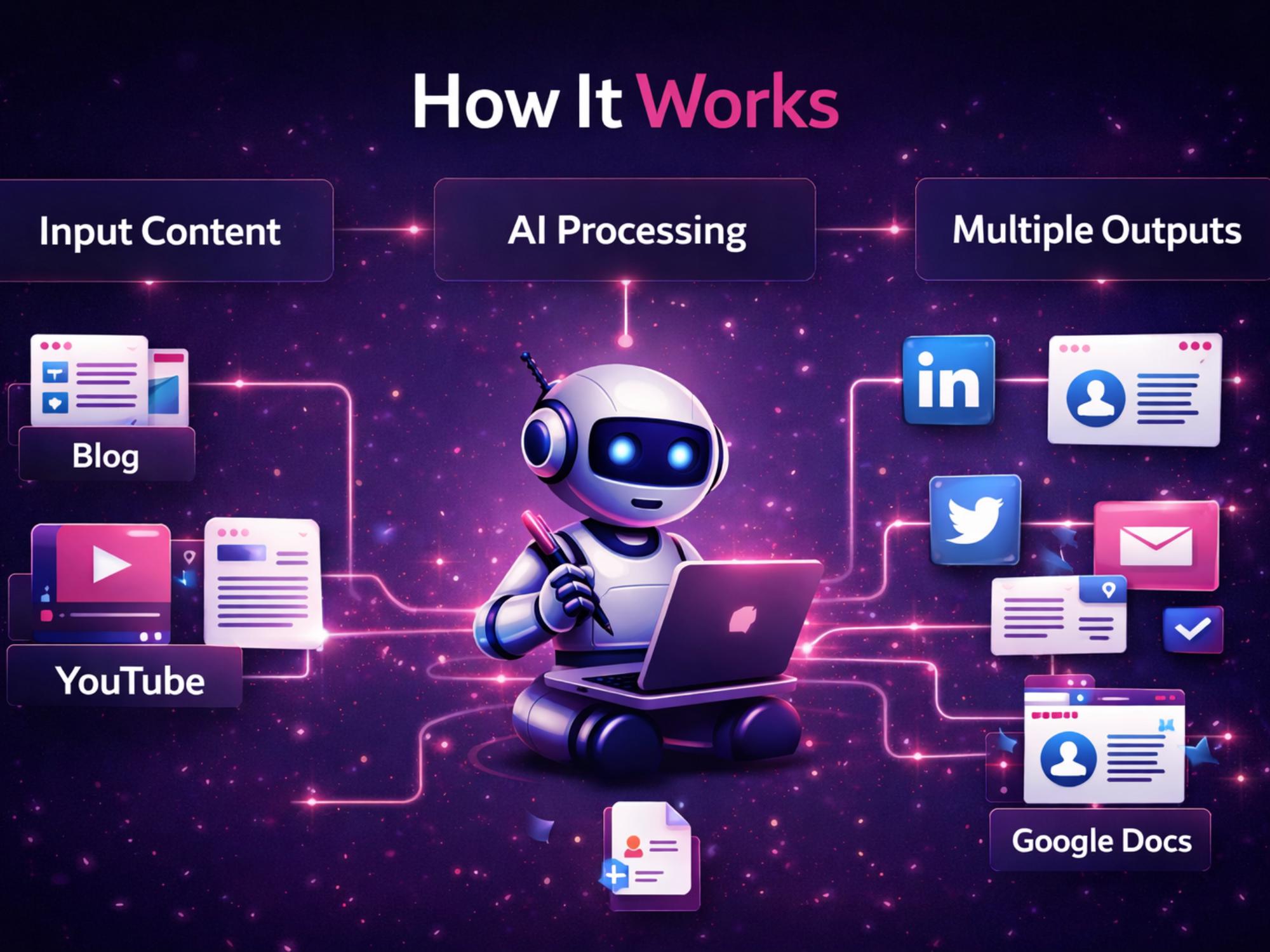 AI Content Repurposing N8n Workflow Template, Turn Blog Into Social ...