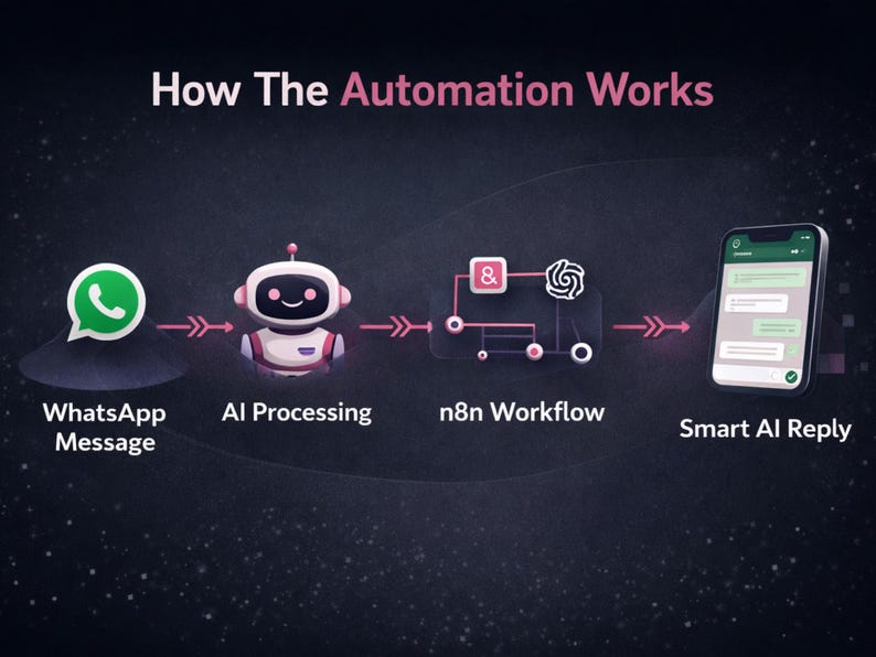 AI Whatsapp Chatbot N8n Workflow Automation Bot Digital Download - Etsy