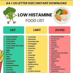 May include: A printable low histamine food list in A4 and US Letter sizes. The list is divided into three categories: Eat, Limit, and Avoid. Includes a cartoon broccoli character and a plate of food.