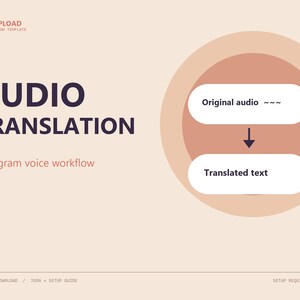 Pode incluir: Um modelo de fluxo de trabalho digital com o texto EASYUPLOAD H&M WORKFLOW TEMPLATE, AUDIO TRANSLATION e Telegram voice workflow. Inclui dois retângulos brancos arredondados rotulados como Original audio ~~~ e Translated text com uma seta.