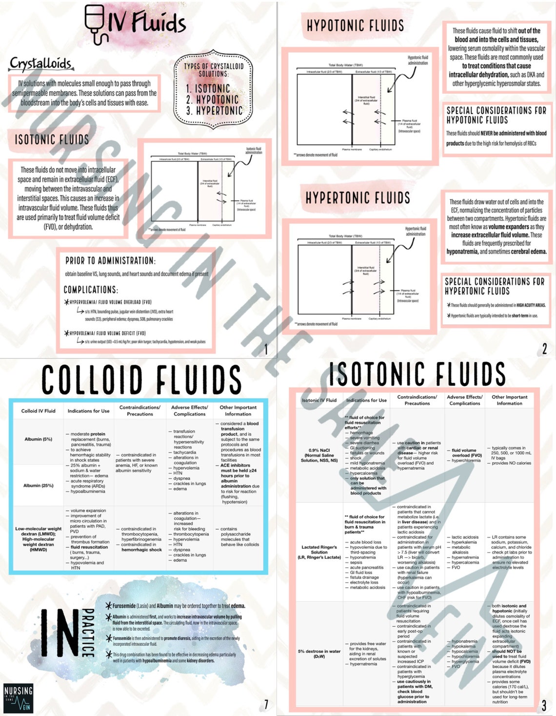 Nursing Guide to IV Fluids - Etsy