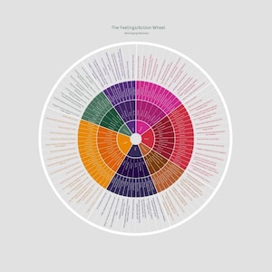 Op de afbeelding: Een cirkeldiagram getiteld "The Feelings/Action Wheel" met concentrische ringen van kleurgecodeerde secties. Elke sectie bevat tekst die gevoelens en acties beschrijft. De cirkeldiagram staat tegen een lichtgrijze achtergrond.