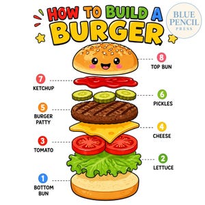 May include: A colorful educational illustration titled HOW TO BUILD A BURGER by BLUE PENCIL PRESS. It features a deconstructed burger with numbered layers: bottom bun, lettuce, tomato, cheese, patty, pickles, ketchup, and a smiling top bun.