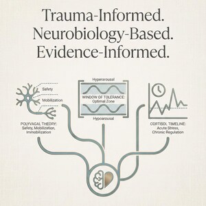 May include: An educational infographic titled Trauma-Informed, Neurobiology-Based, Evidence-Informed. It features diagrams for Polyvagal Theory, Window of Tolerance, and Cortisol Timeline, all connected to a central brain and heart icon.