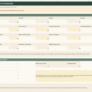 Actual guest summary with fictional entries: 8 guests, 5 accepted, 2 pending and 1 declined. Includes meal and table checks and one table over capacity. Guest workbook is separate from the budget workbook; delivered guest entries are blank.