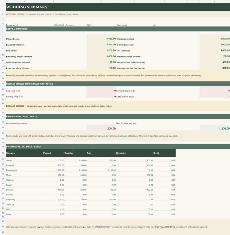 Actual budget summary with fictional entries: expected costs 5830, paid 2200, remaining vendor balances 3650 and separate credit 20. Funding received 2600. Budget workbook is separate from the guest workbook; delivered working entries are blank.