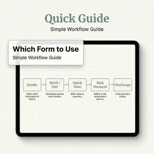 May include: A digital tablet displays a Quick Guide Simple Workflow Guide with a flowchart showing steps: Intake, SOAP/DAP, Quick Note, Risk Protocol, and Discharge. Each box includes a brief description of the process step on a grid background.