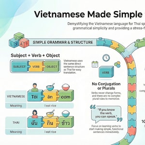 Vietnamese Basics Explained for Thai Learners – Simple Cheat Sheet (Beginner Friendly)