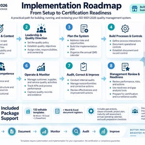 K&ouml;nnte beinhalten: Eine ISO 9001:2026 Implementierungs-Roadmap-Infografik f&uuml;r kleine Unternehmen. Sie zeigt acht nummerierte Schritte von der Definition des Anwendungsbereichs bis zur Managementbewertung, inklusive 132 editierbarer Vorlagen.