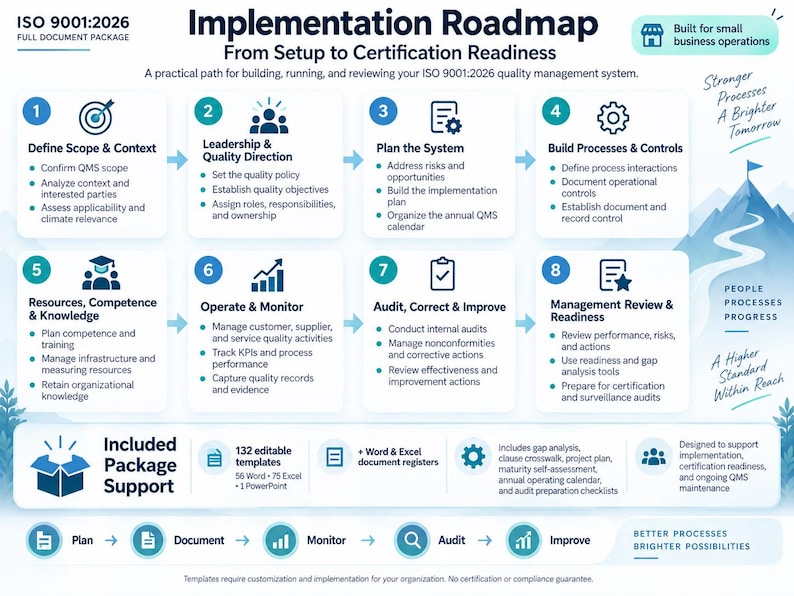 K&ouml;nnte beinhalten: Eine ISO 9001:2026 Implementierungs-Roadmap-Infografik f&uuml;r kleine Unternehmen. Sie zeigt acht nummerierte Schritte von der Definition des Anwendungsbereichs bis zur Managementbewertung, inklusive 132 editierbarer Vorlagen.