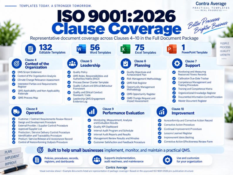 K&ouml;nnte beinhalten: Eine Infografik mit dem Titel ISO 9001:2026 Clause Coverage von Contra Average. Sie zeigt 132 bearbeitbare Vorlagen, darunter 56 Word-, 75 Excel- und 1 PowerPoint-Datei. Sie listet die Dokumentenabdeckung f&uuml;r die Klauseln 4 bis 10 f&uuml;r QMS auf.