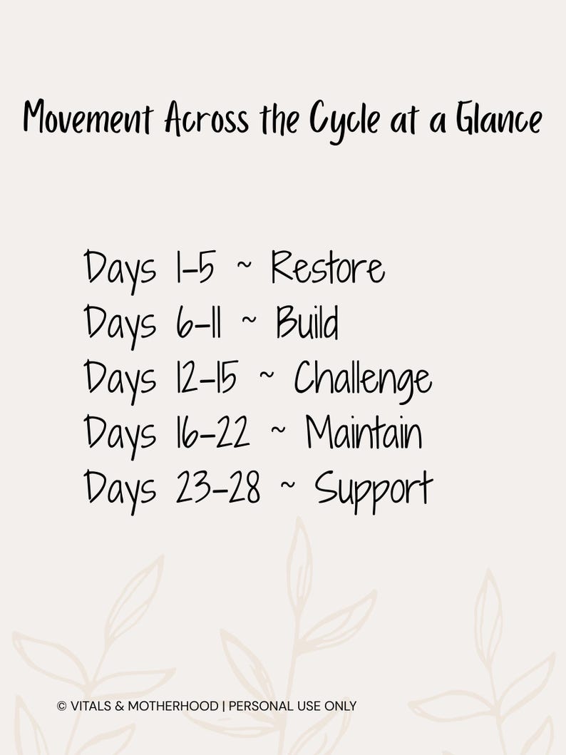 K&ouml;nnte beinhalten: Cremefarbene Grafik mit dem Text "Movement Across the Cycle at a Glance". Der Text listet Phasen auf: Wiederherstellen, Aufbauen, Herausfordern, Beibehalten und Unterst&uuml;tzen, mit entsprechenden Tagesbereichen. Florale Akzente unten.