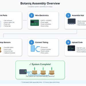 以下が含まれることがあります： Botaniq Assembly Overviewの図。6つのステップで構成されたガイドです。部品の印刷、電子機器の配線、ハブの組み立て、センサーの設定、チューブの接続、コードのアップロードが含まれます。植物が自動的に世話されるとシステムが完了します。