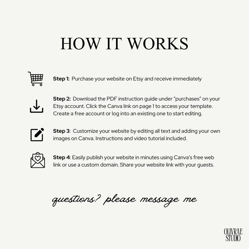 May include: A cream-colored graphic with the text "HOW IT WORKS" at the top. The steps are numbered and include purchasing on Etsy, downloading a PDF, customizing on Canva, and publishing. The text "questions? please message me" is at the bottom.