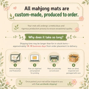 May include: An illustrated infographic explains the custom-made process for mahjong mats. Text includes "All mahjong mats are custom-made, produced to order." and "Why does it take so long?" The process includes artwork design, digitization, cutting, and packaging.