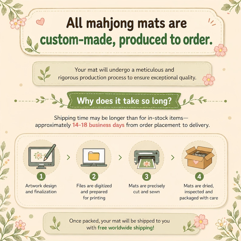 May include: An illustrated infographic explains the custom-made process for mahjong mats. Text includes "All mahjong mats are custom-made, produced to order." and "Why does it take so long?" The process includes artwork design, digitization, cutting, and packaging.