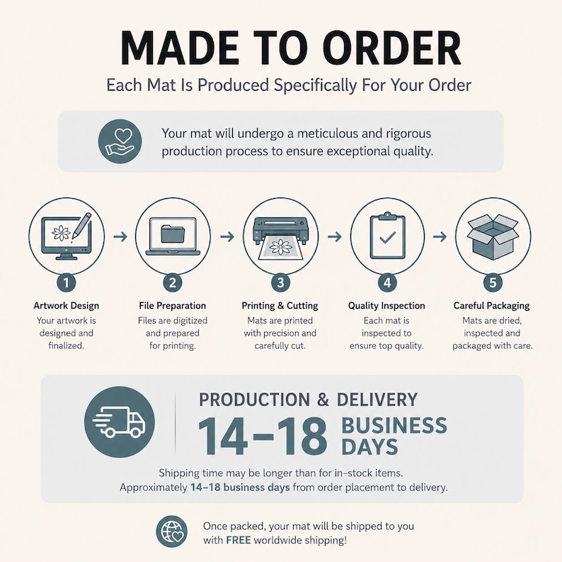 May include: An infographic titled MADE TO ORDER detailing a five-step production process for a mat. Steps include artwork design, file preparation, printing and cutting, quality inspection, and packaging, followed by a production and delivery timeline.