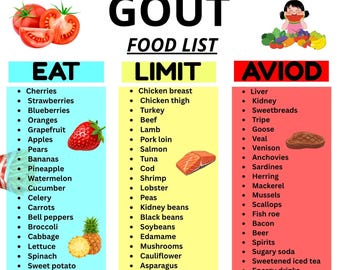 Gout Diet Food List Printable, Gout Diet Food Chart, Low Purine Foods for Gout & Uric Acid Levels, Gout-Friendly Grocery List PDF