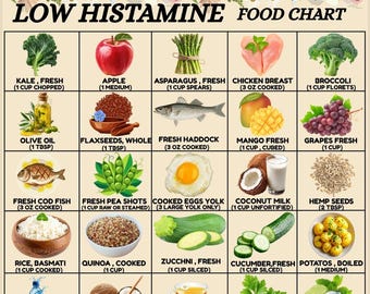 Low Histamine Food Chart, Low Histamine Diet Foods Printable, Low Histamine Chart PDF, A4 US Letter Instant Download