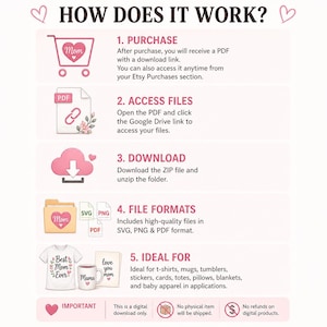 May include: Infographic titled "HOW DOES IT WORK?" with steps for purchasing and using digital files. Includes icons of a shopping cart, PDF, cloud, folder, and various file types. Text details file formats and ideal uses.