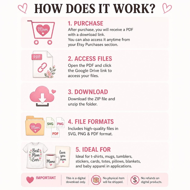 May include: Infographic titled "HOW DOES IT WORK?" with steps for purchasing and using digital files. Includes icons of a shopping cart, PDF, cloud, folder, and various file types. Text details file formats and ideal uses.