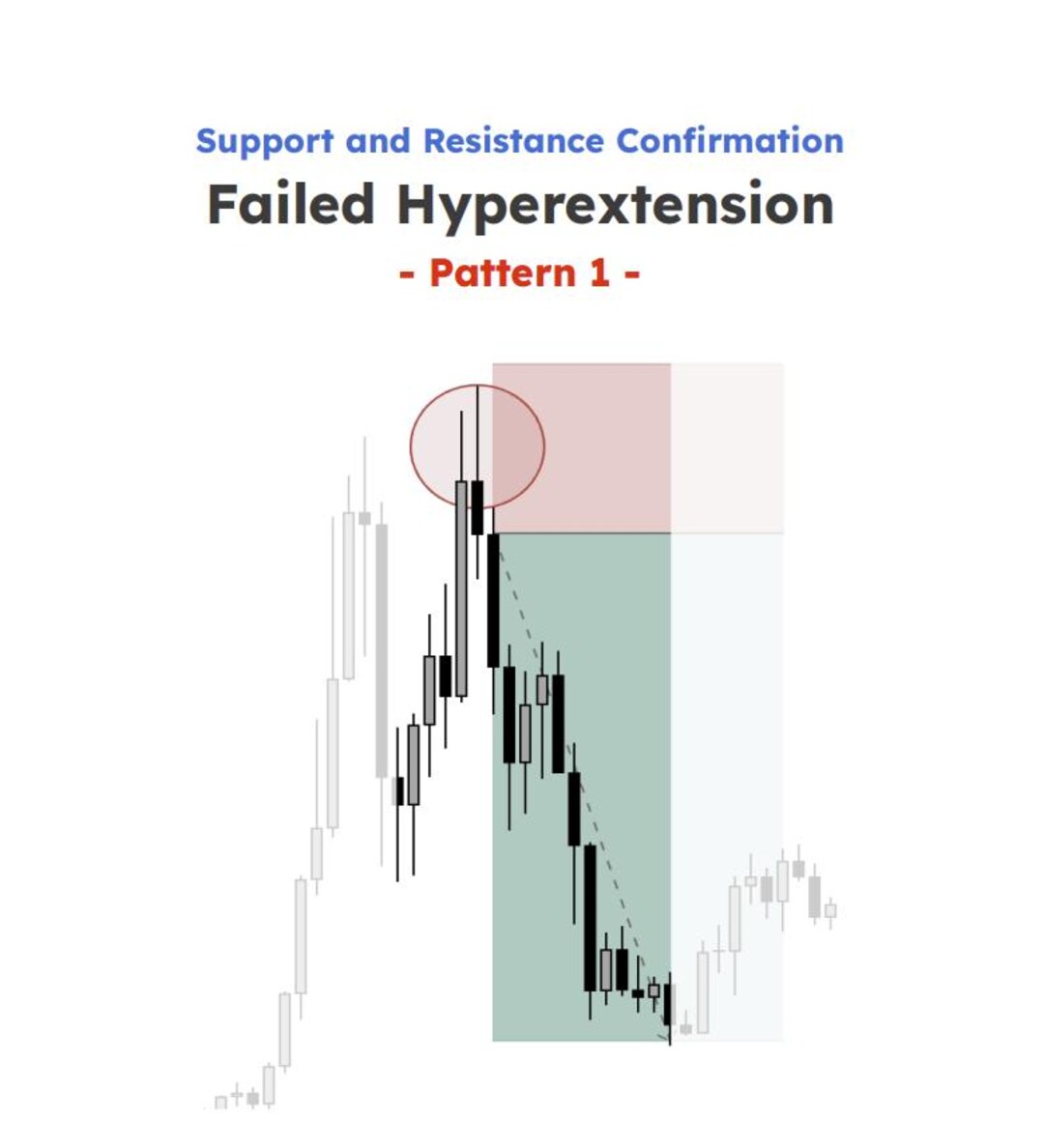 Sparse Fail Pattern Pattern 1. Failed Hyperextension Trading Strategy - RR 1:3 per Trade ...